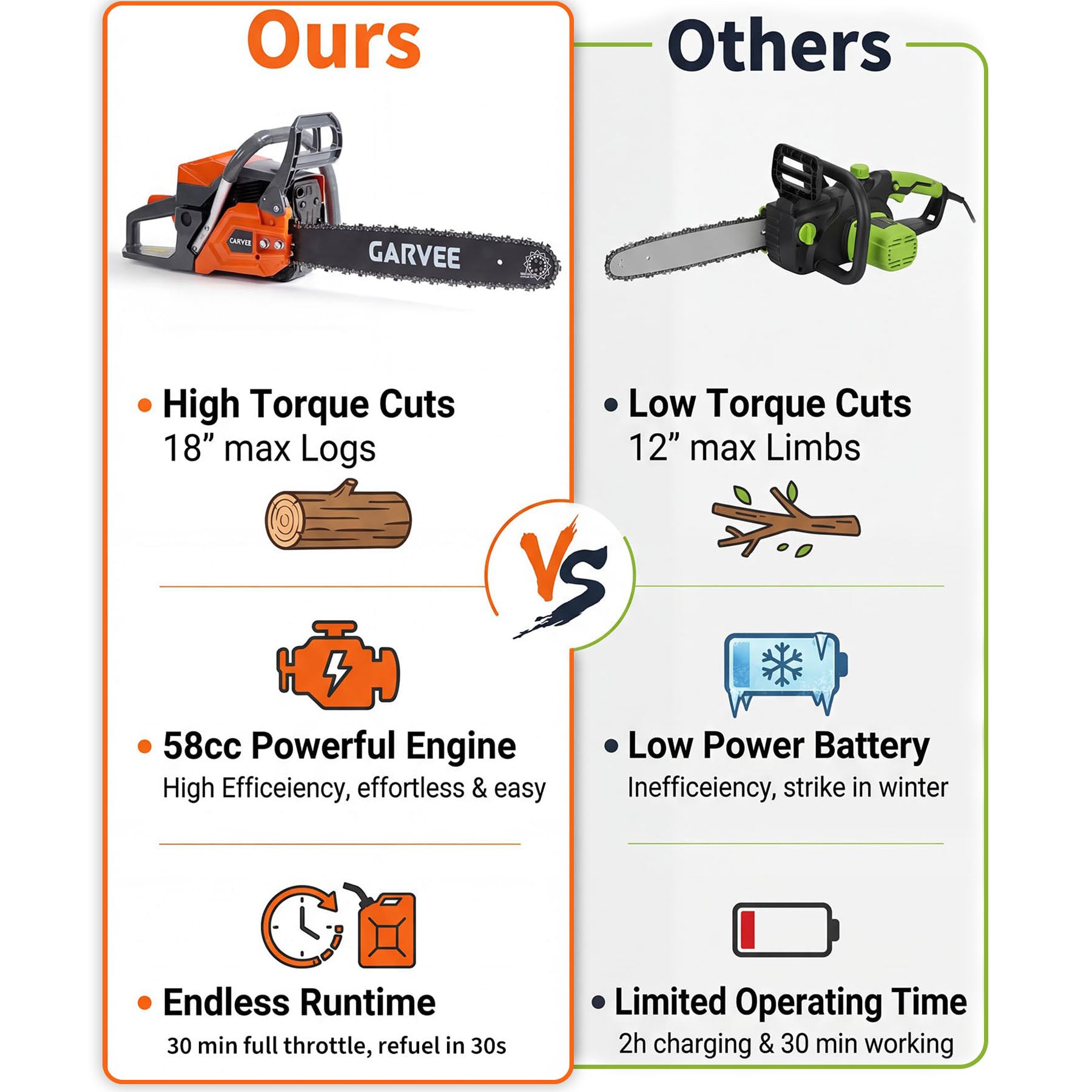 Garvee 18 Inch Gas Chainsaw 58cc 2-Stroke, 2.5KW Powerful Engine, Quick Start, Auto Chain Lubrication, Anti-Vibration, Wood Cutting & Tree Trimming